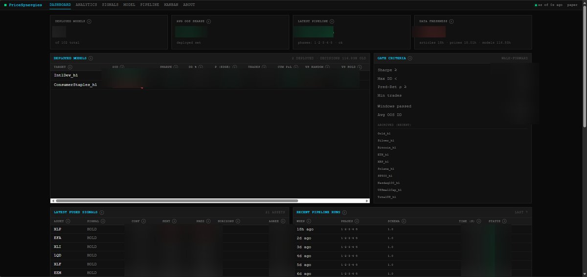 The trading pipeline dashboard: deployed models, gate criteria, and latest fused signals (paper environment)